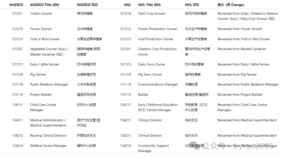 从 ANZSCO 到 NOL：一文了解国家职业清单：你的岗位在列吗？