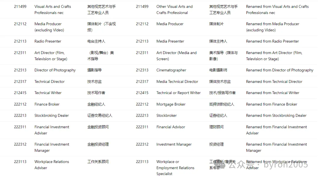 从 ANZSCO 到 NOL：一文了解国家职业清单：你的岗位在列吗？