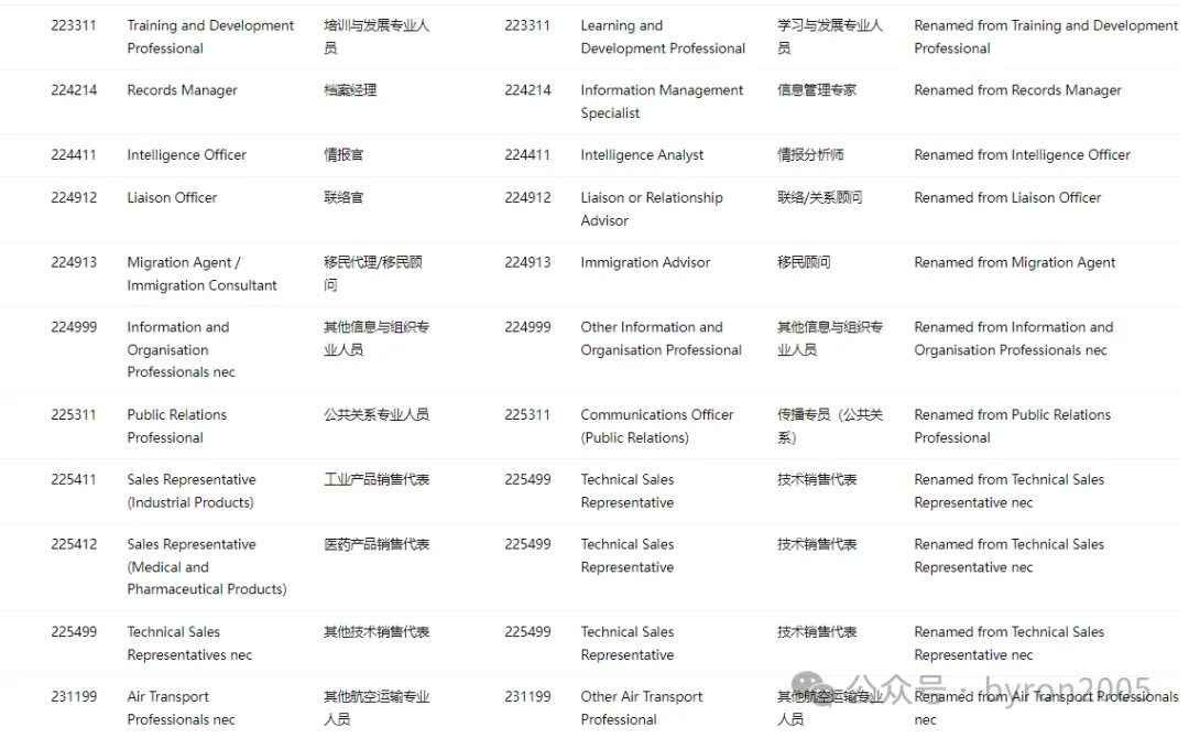 从 ANZSCO 到 NOL：一文了解国家职业清单：你的岗位在列吗？