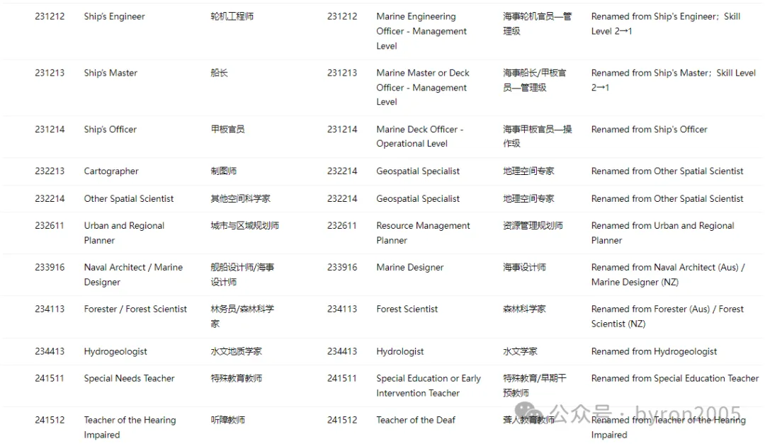 从 ANZSCO 到 NOL：一文了解国家职业清单：你的岗位在列吗？