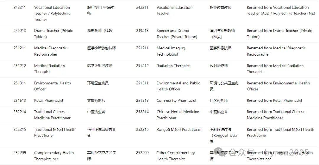 从 ANZSCO 到 NOL：一文了解国家职业清单：你的岗位在列吗？