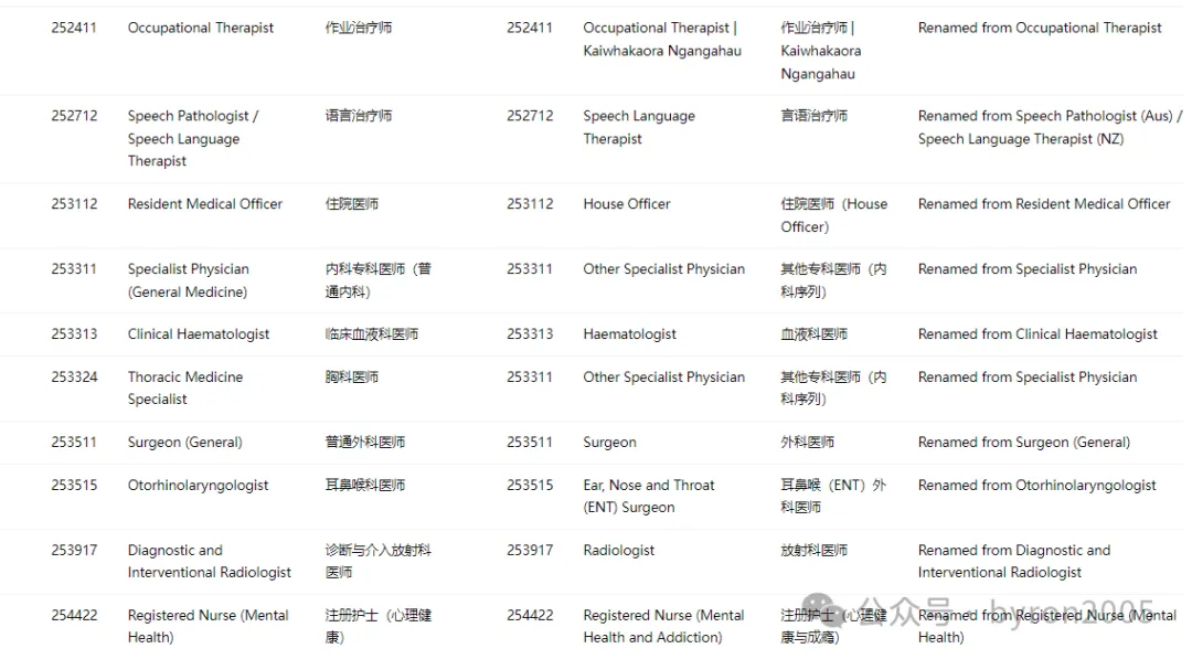 从 ANZSCO 到 NOL：一文了解国家职业清单：你的岗位在列吗？