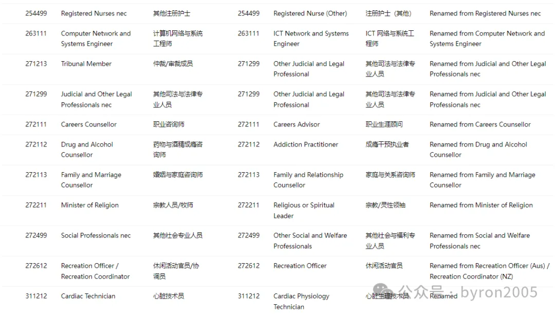 从 ANZSCO 到 NOL：一文了解国家职业清单：你的岗位在列吗？