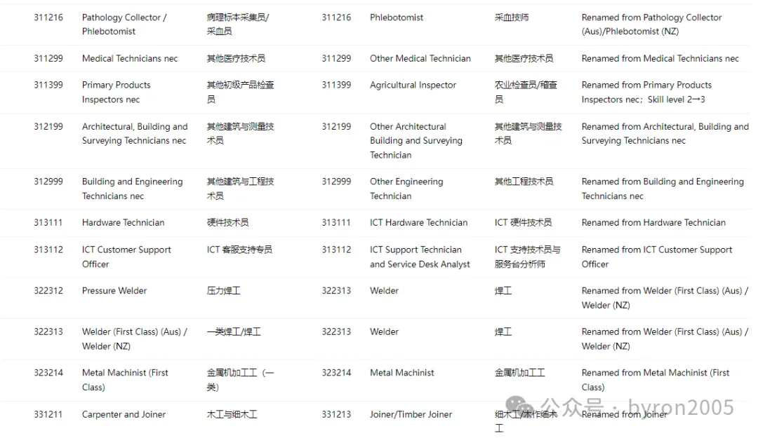 从 ANZSCO 到 NOL：一文了解国家职业清单：你的岗位在列吗？