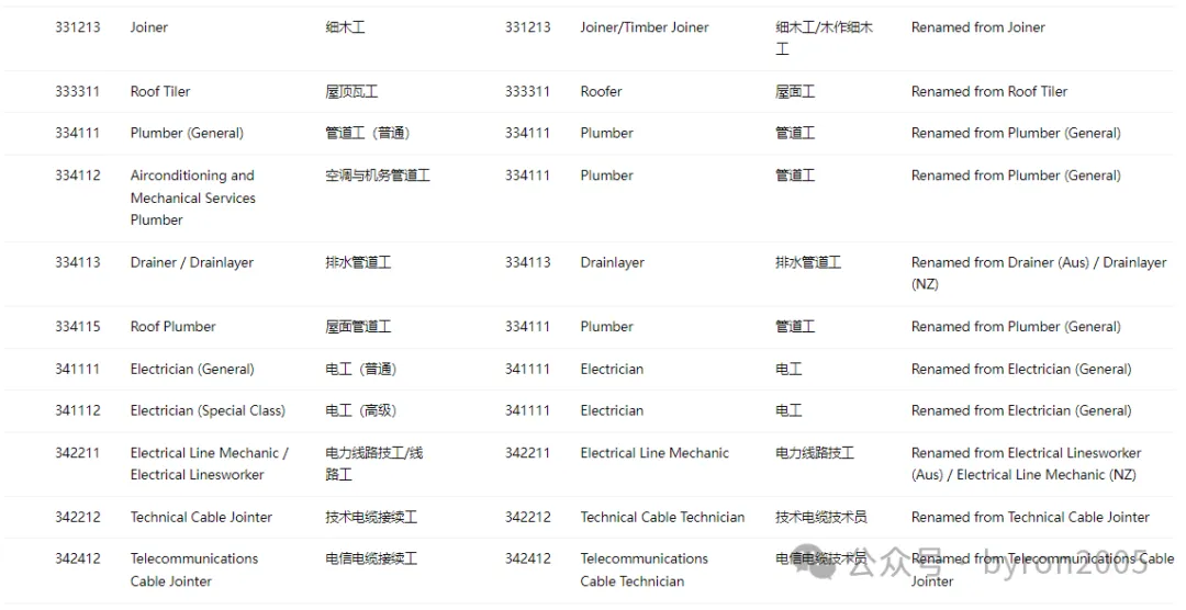 从 ANZSCO 到 NOL：一文了解国家职业清单：你的岗位在列吗？