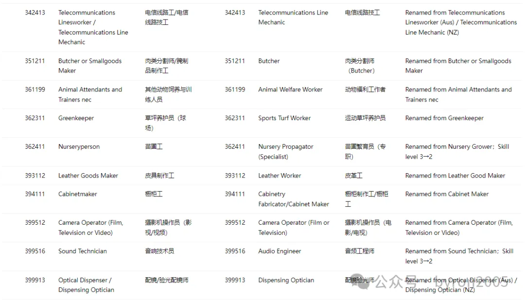 从 ANZSCO 到 NOL：一文了解国家职业清单：你的岗位在列吗？
