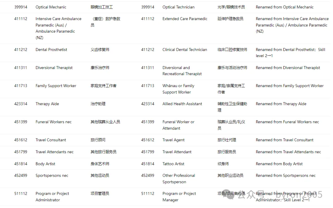 从 ANZSCO 到 NOL：一文了解国家职业清单：你的岗位在列吗？