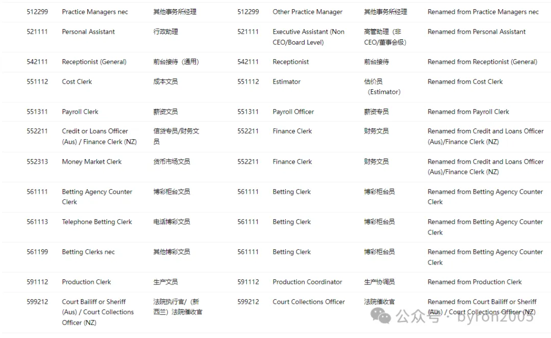 从 ANZSCO 到 NOL：一文了解国家职业清单：你的岗位在列吗？
