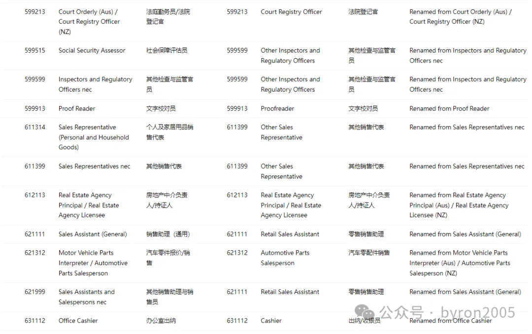 从 ANZSCO 到 NOL：一文了解国家职业清单：你的岗位在列吗？
