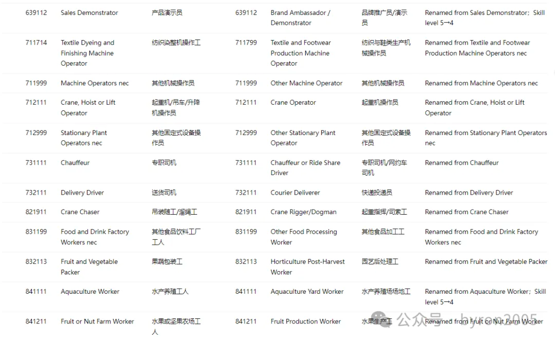 从 ANZSCO 到 NOL：一文了解国家职业清单：你的岗位在列吗？