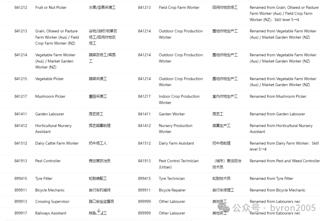 从 ANZSCO 到 NOL：一文了解国家职业清单：你的岗位在列吗？