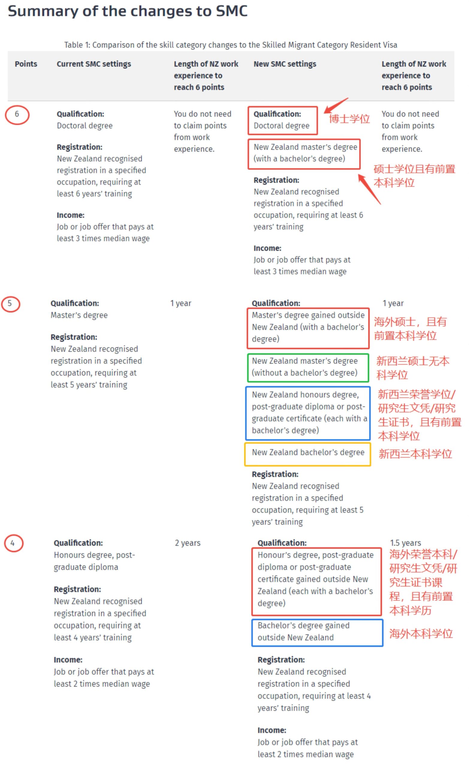 【移民局偷偷改链接】2026 技术移民首次“打补丁”：硕士无本科学位的5分落地写明