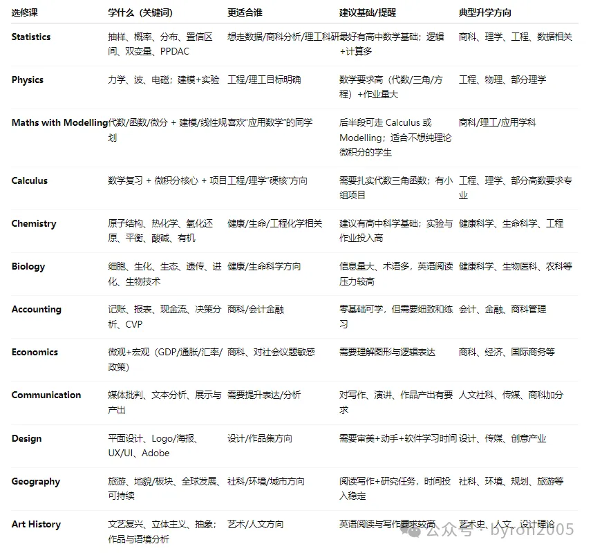 【奥大预科选课避坑】12门选修如何为专业铺路?选课逻辑拆开讲(建议收藏)