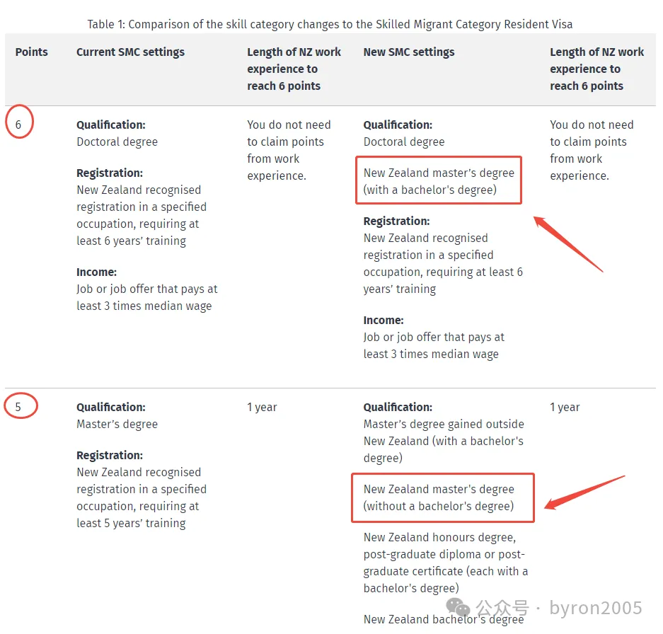 【移民局偷偷改链接】2026 技术移民首次“打补丁”：硕士无本科学位的5分落地写明