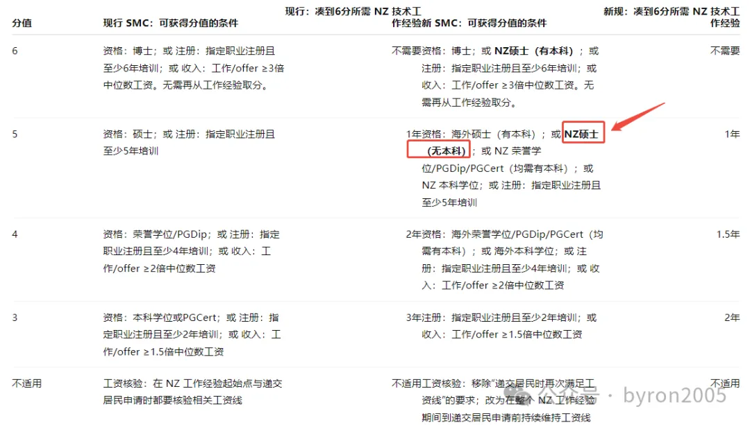 【移民局偷偷改链接】2026 技术移民首次“打补丁”：硕士无本科学位的5分落地写明