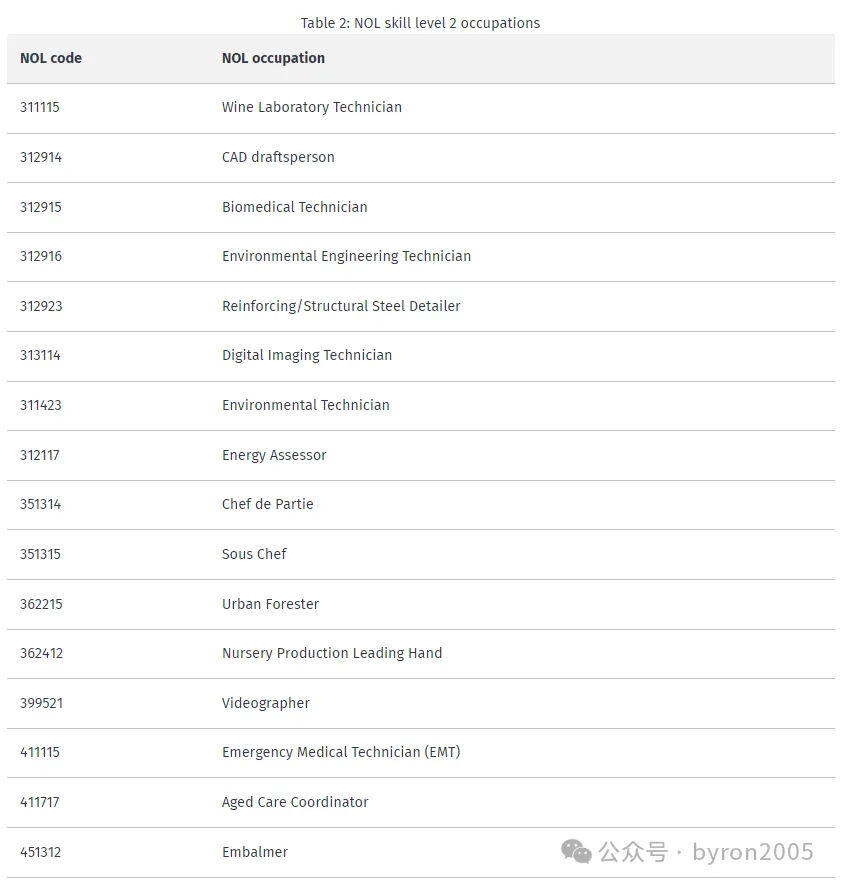 【移民局重磅更新】中位数工资涨到 /h（3月9日起生效）+ NOL 国家职业清单新增 47 个 AEWV 职业
