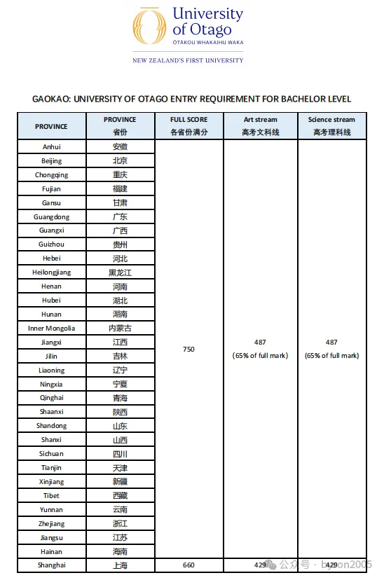 高考分数够不够申新西兰八大？直录分数要求+预科/国际大一+高一高二提前规划全指南