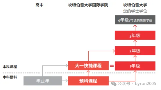 高考分数够不够申新西兰八大？直录分数要求+预科/国际大一+高一高二提前规划全指南