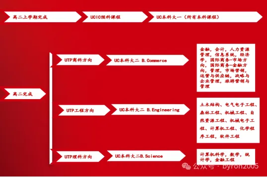 高考分数够不够申新西兰八大？直录分数要求+预科/国际大一+高一高二提前规划全指南