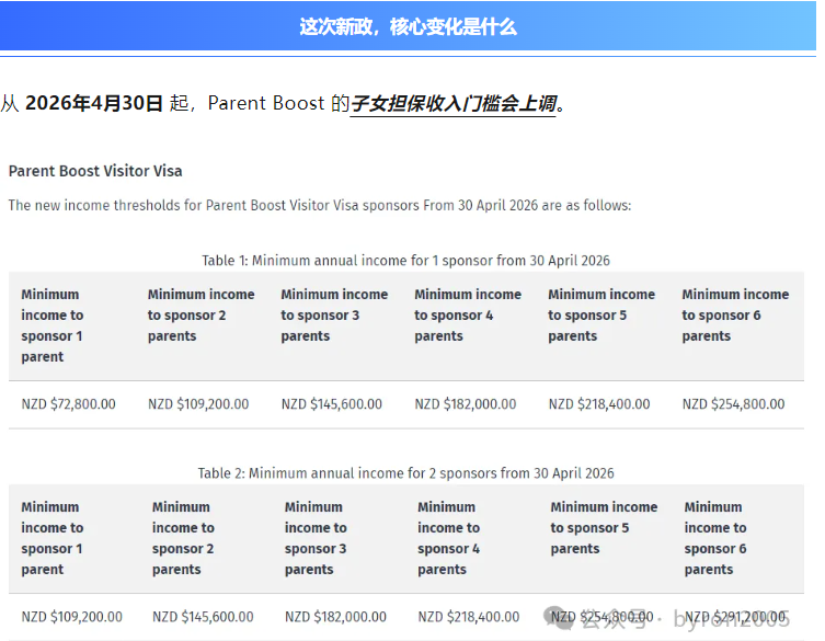 新西兰父母签证越来越“看财力”了：Parent Boost 门槛涨了，父母团聚还在等“中奖”，父母退休移民调整还远吗？
