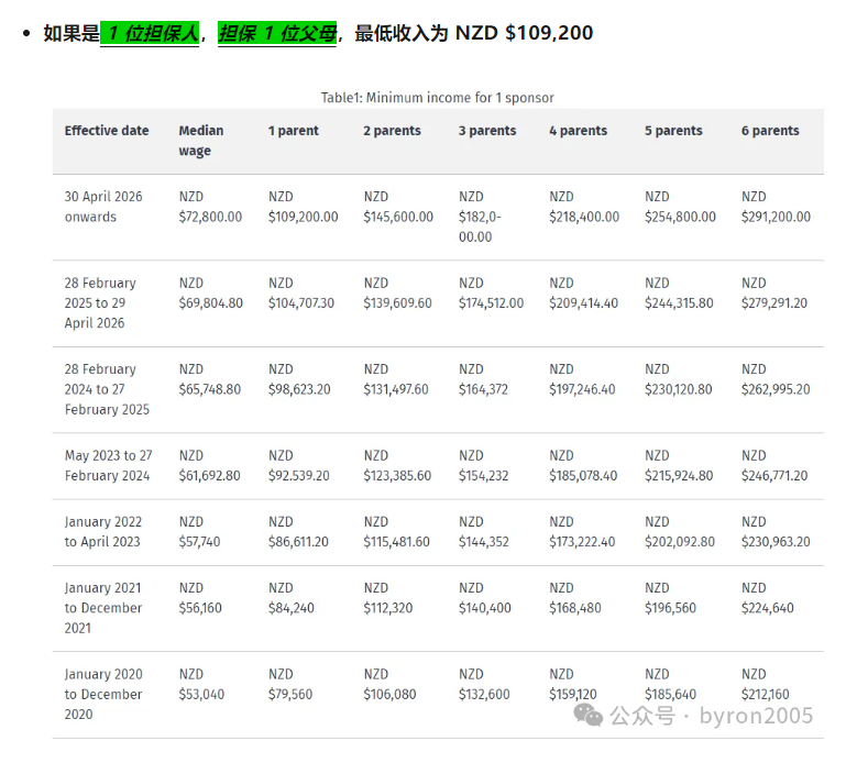 新西兰父母签证越来越“看财力”了：Parent Boost 门槛涨了，父母团聚还在等“中奖”，父母退休移民调整还远吗？