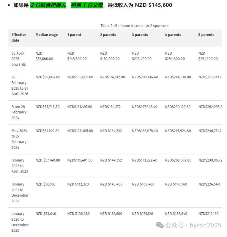 新西兰父母签证越来越“看财力”了：Parent Boost 门槛涨了，父母团聚还在等“中奖”，父母退休移民调整还远吗？