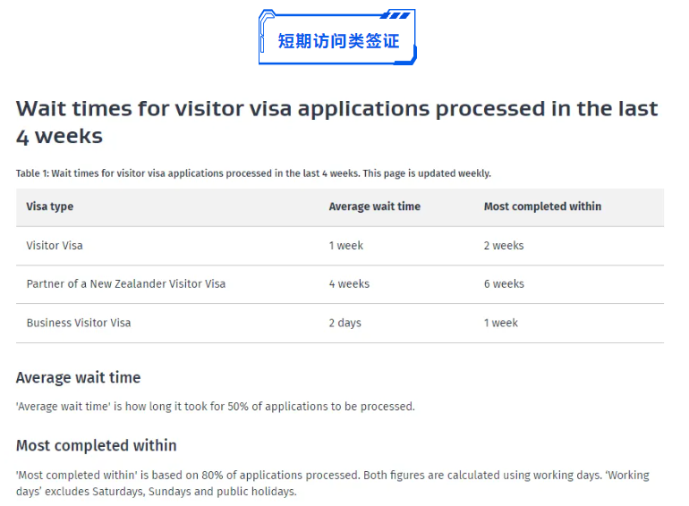 新西兰签证到底要等多久?2026年最新处理时间汇总