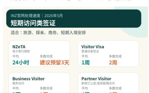 新西兰签证到底要等多久？2026年最新处理时间汇总