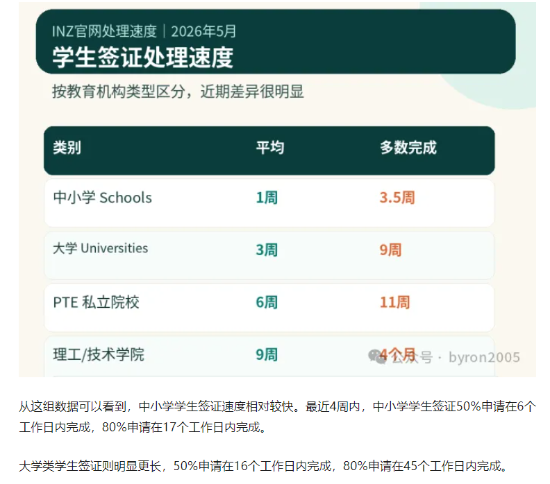 新西兰签证到底要等多久?2026年最新处理时间汇总