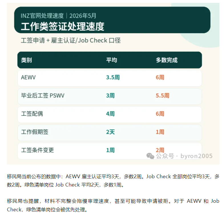 新西兰签证到底要等多久?2026年最新处理时间汇总