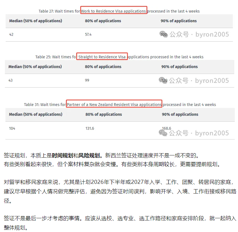 新西兰签证到底要等多久?2026年最新处理时间汇总