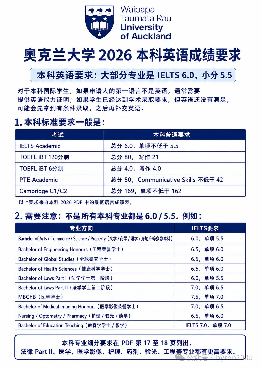 2026版奥克兰大学英语要求全解析 - 本科、研究生、ELA语言路径，一篇讲清楚