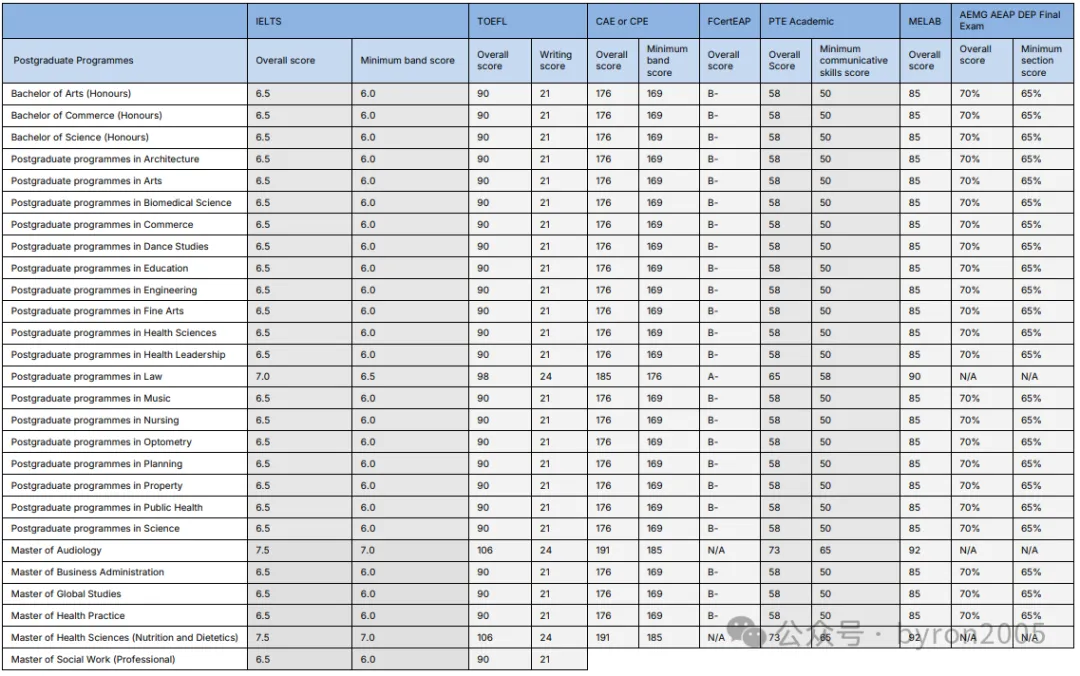 2026版奥克兰大学英语要求全解析 - 本科、研究生、ELA语言路径，一篇讲清楚
