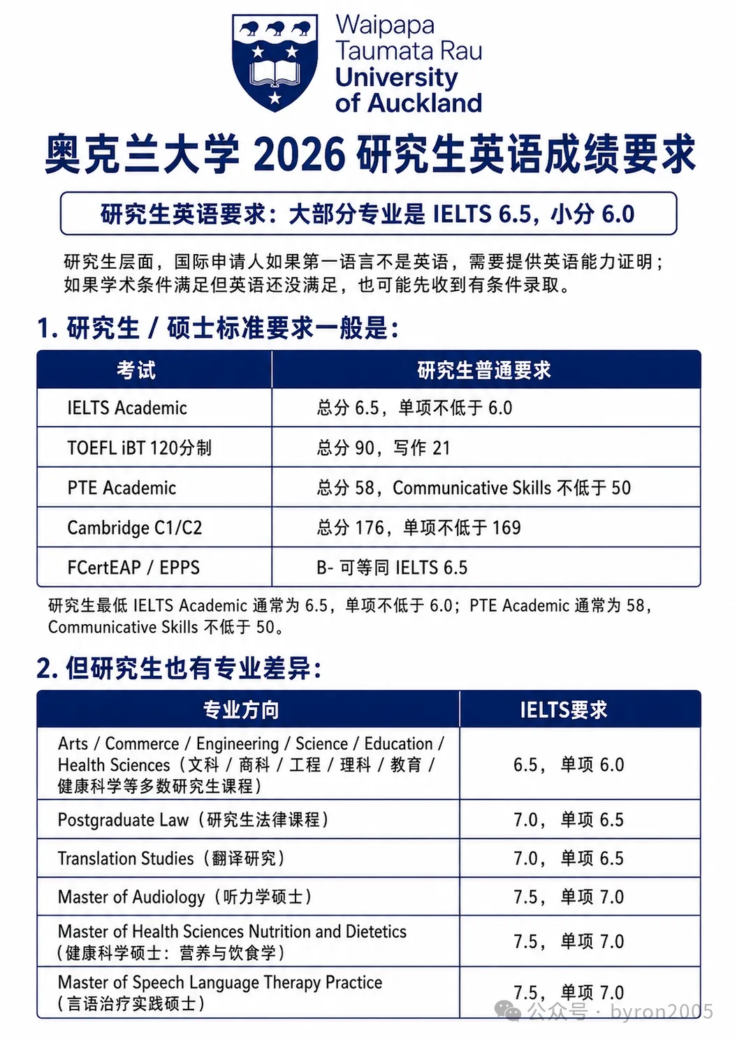 2026版奥克兰大学英语要求全解析 - 本科、研究生、ELA语言路径，一篇讲清楚