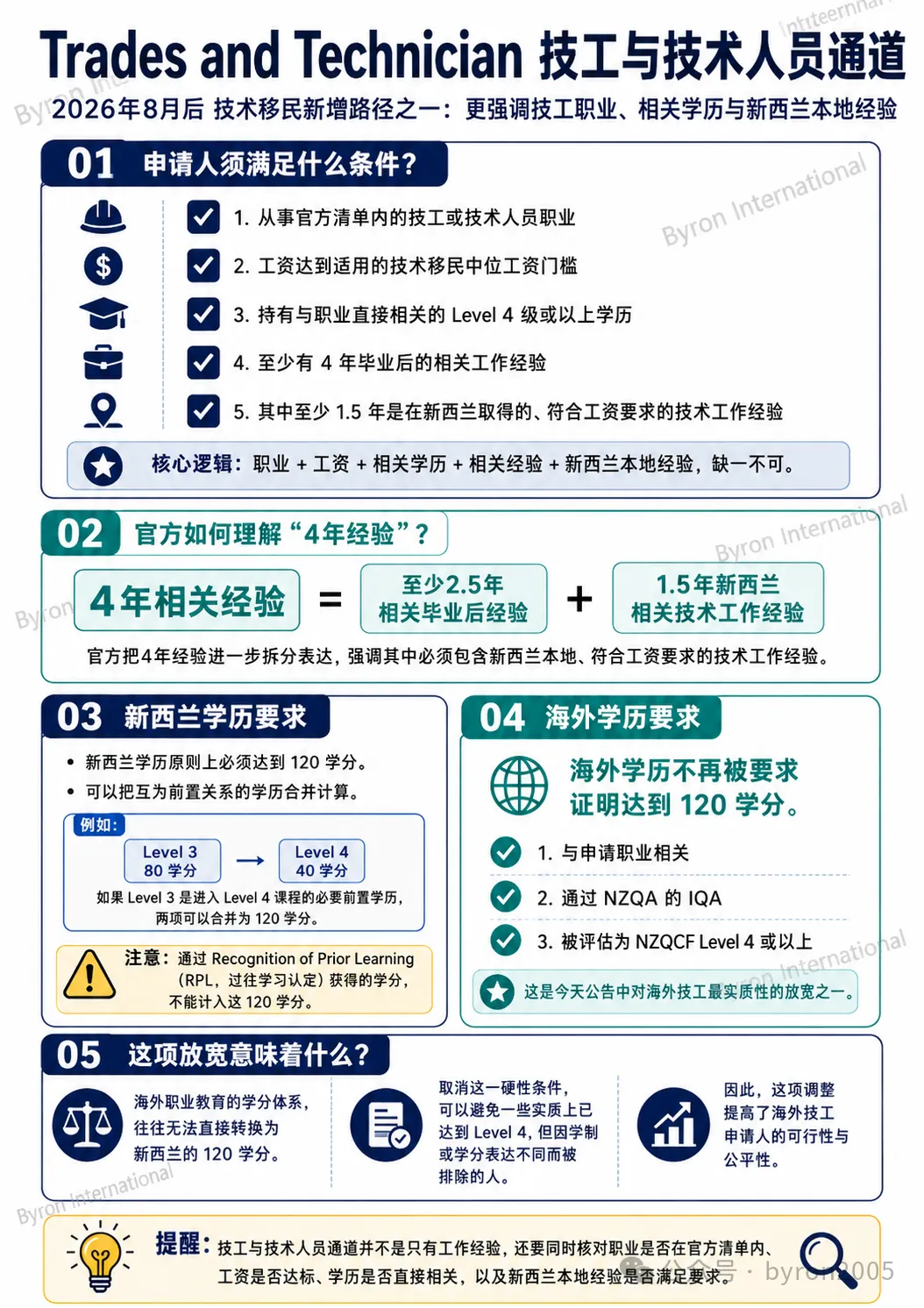 2026新西兰技术移民最终细则官宣:三条技术移民通道、工资锁定、红黄名单、学历及真实岗位审查一次梳理