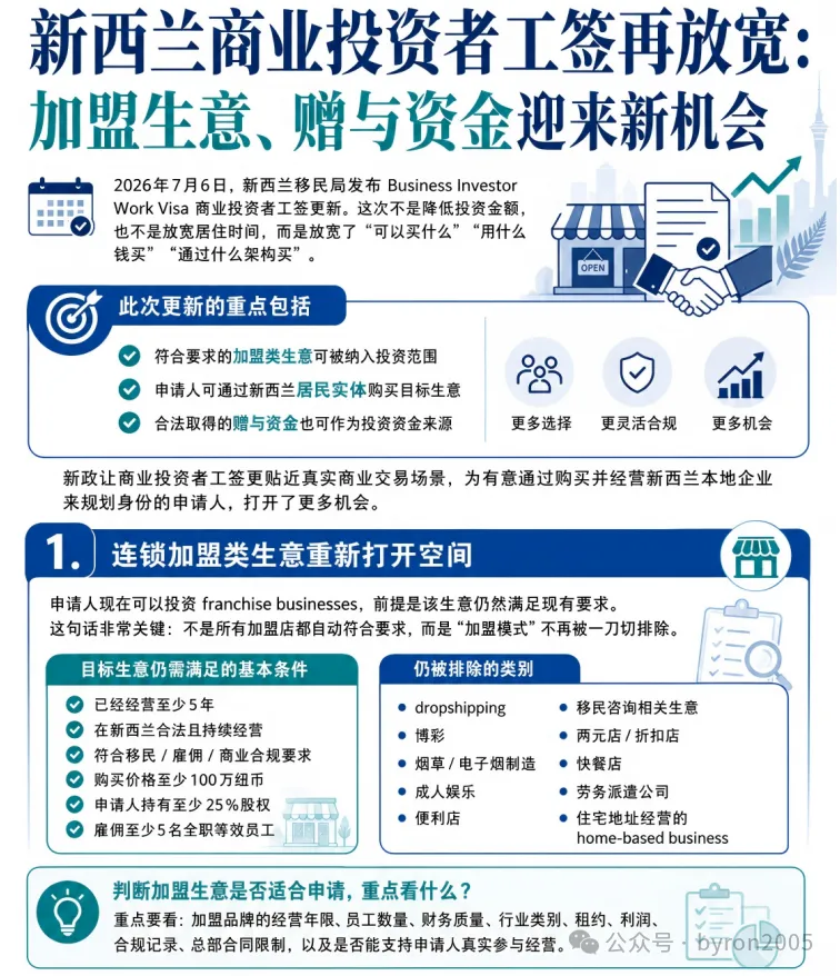 BIV新西兰商业投资者工签再放宽：加盟生意、赠与资金迎来新机会