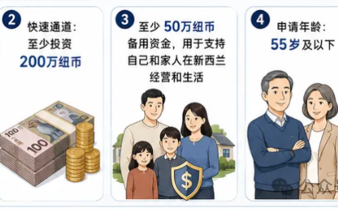 BIV新西兰商业投资者工签再放宽：加盟生意、赠与资金迎来新机会