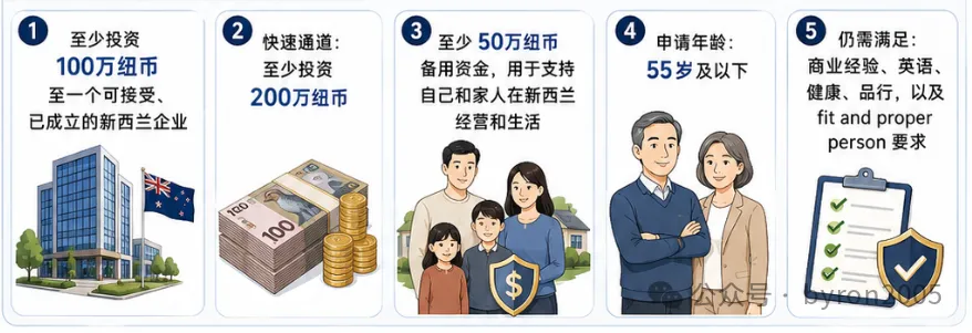 BIV新西兰商业投资者工签再放宽：加盟生意、赠与资金迎来新机会