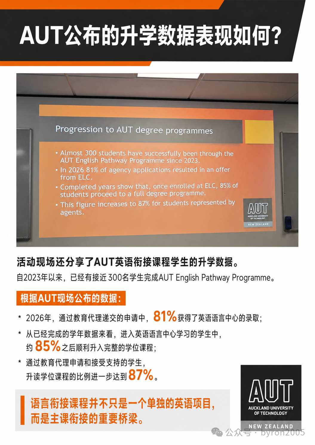 85%升读学位课程!走进AUT英语语言中心,了解国际学生升读主课前的学术准备