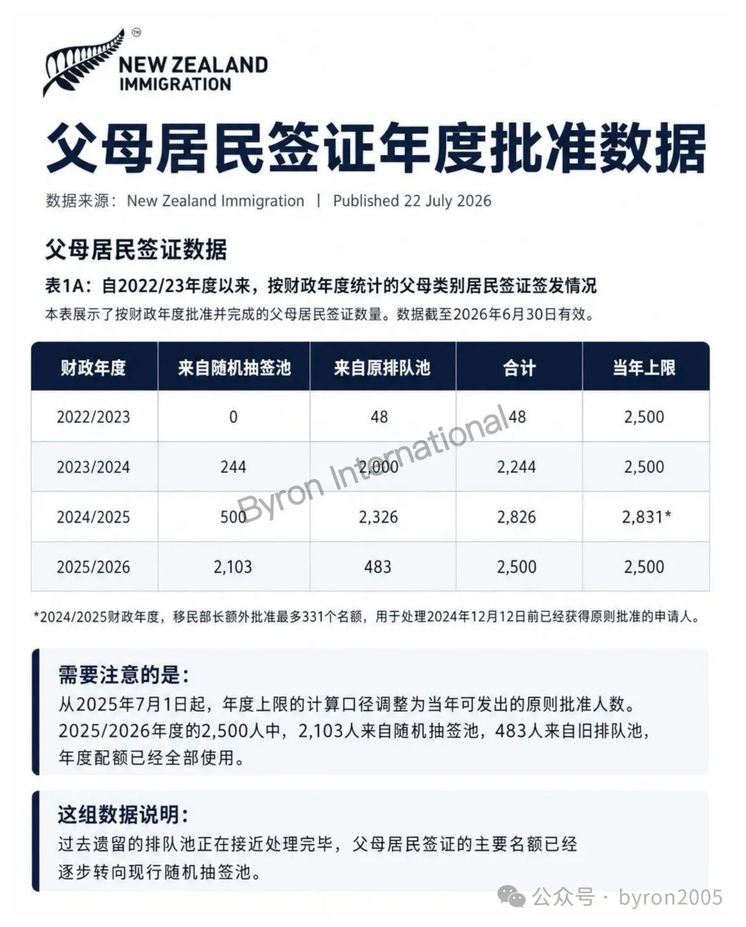 新西兰父母居民签证8月底或迎调整:官方最新数据公布,另有一条无需抽签的居民路径