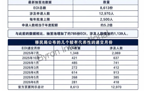 新西兰父母居民签证8月底或迎调整：官方最新数据公布，另有一条无需抽签的居民路径