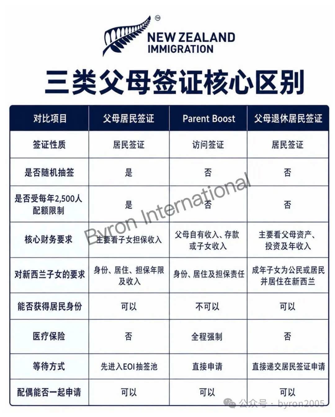 新西兰父母居民签证8月底或迎调整:官方最新数据公布,另有一条无需抽签的居民路径
